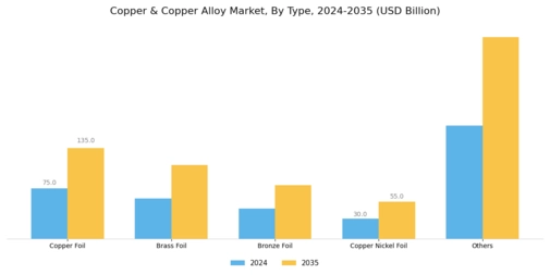Copper Alloy Foils Market Segment Image 0