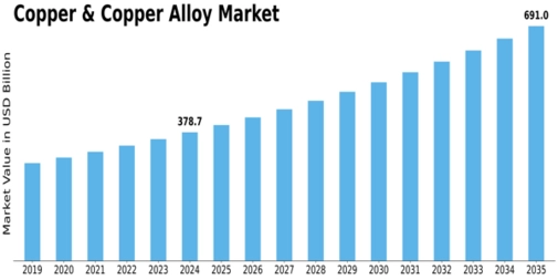 Copper Alloy Foils Market Size