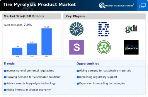 Tire Pyrolysis Product Market Infographic