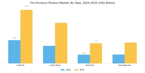 Tire Pyrolysis Product Market Segment Image 0