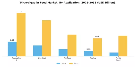 Microalgae in Feed Market Segment Image 0
