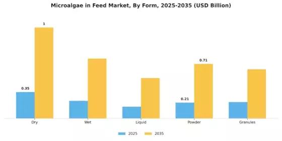 Microalgae in Feed Market Segment Image 2