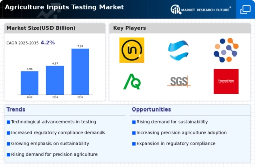 Agriculture Inputs Testing Market Infographic