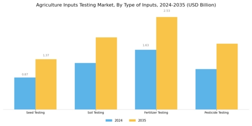 Agriculture Inputs Testing Market Segment Image 1