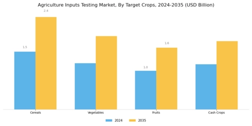 Agriculture Inputs Testing Market Segment Image 2