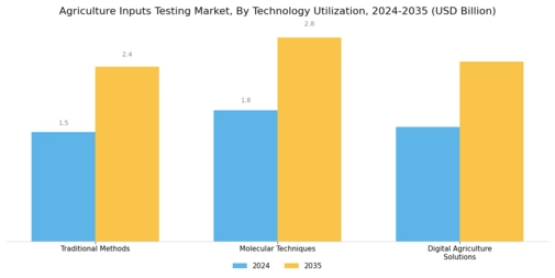 Agriculture Inputs Testing Market Segment Image 4