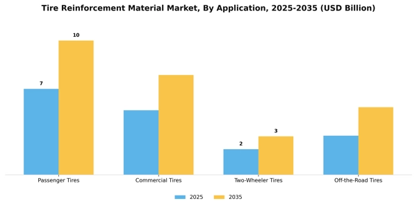 Tire Reinforcement Material Market Segment Image 0
