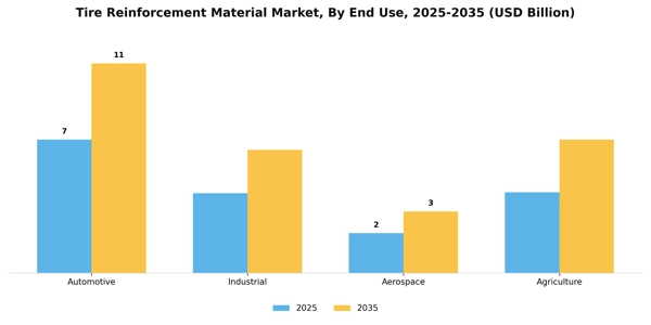 Tire Reinforcement Material Market Segment Image 1