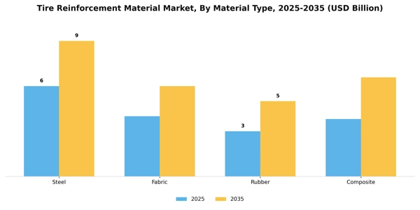 Tire Reinforcement Material Market Segment Image 3