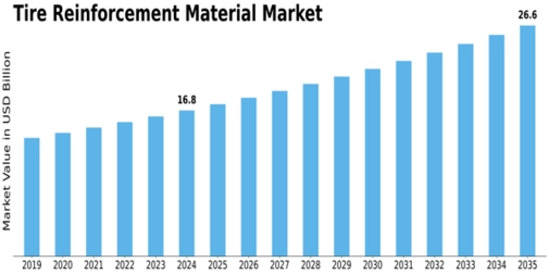Tire Reinforcement Material Market Size