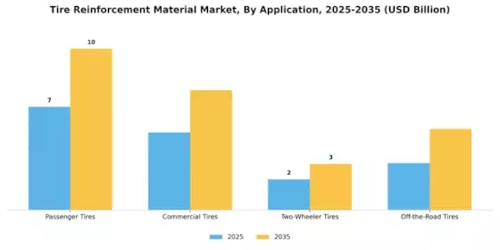 Tire Reinforcement Material Market Segment Image 1