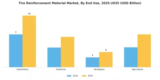 Tire Reinforcement Material Market Segment Image 2