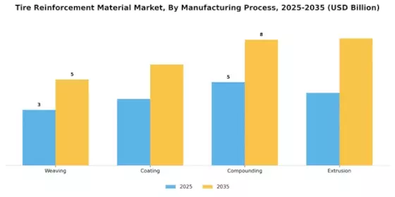 Tire Reinforcement Material Market Segment Image 3