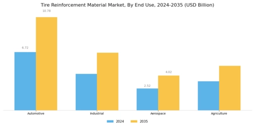 Tire Reinforcement Material Market Segment Image 2