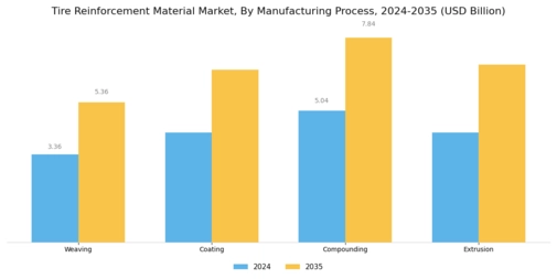Tire Reinforcement Material Market Segment Image 3