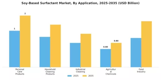 Soy Based Surfactant Market Segment Image 0