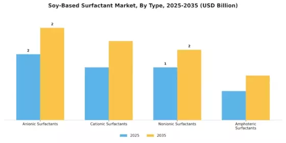 Soy Based Surfactant Market Segment Image 1