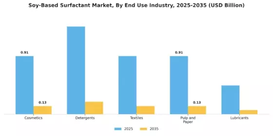 Soy Based Surfactant Market Segment Image 2