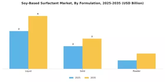 Soy Based Surfactant Market Segment Image 3
