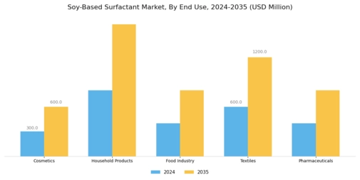 Soy Based Surfactant Market Segment Image 1