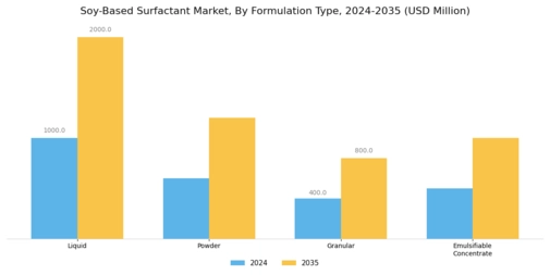 Soy Based Surfactant Market Segment Image 2