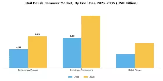 Nail Polish Remover Market Segment Image 1