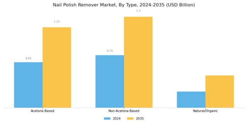 Nail Polish Remover Market Segment Image 0