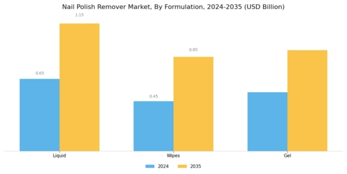 Nail Polish Remover Market Segment Image 1