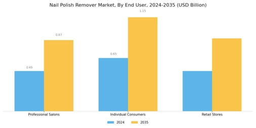 Nail Polish Remover Market Segment Image 2