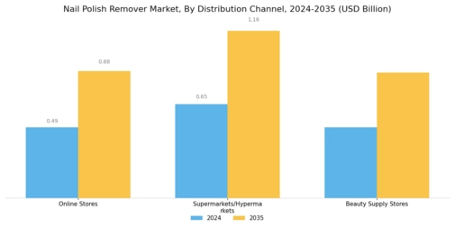 Nail Polish Remover Market Segment Image 3
