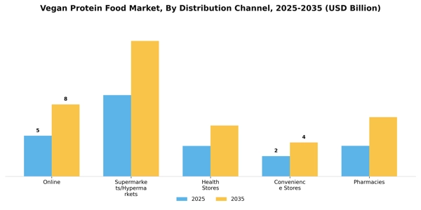 Vegan Protein Food Market Segment Image 0