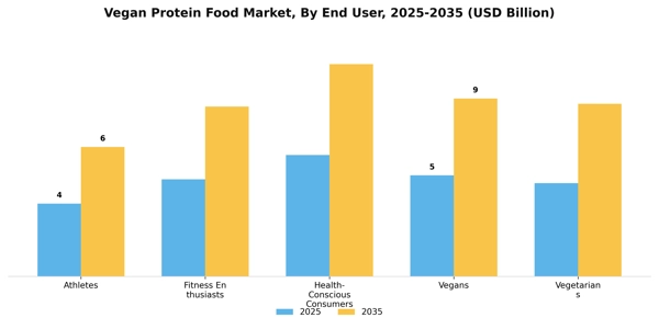 Vegan Protein Food Market Segment Image 1