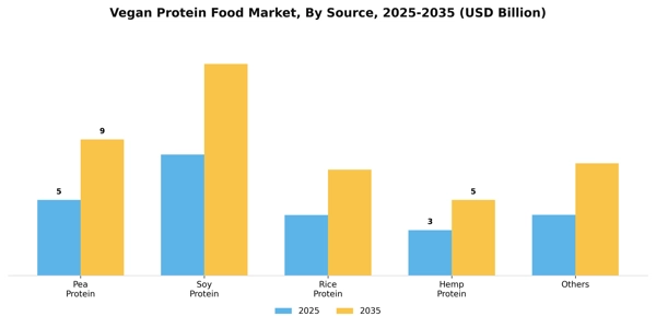 Vegan Protein Food Market Segment Image 2