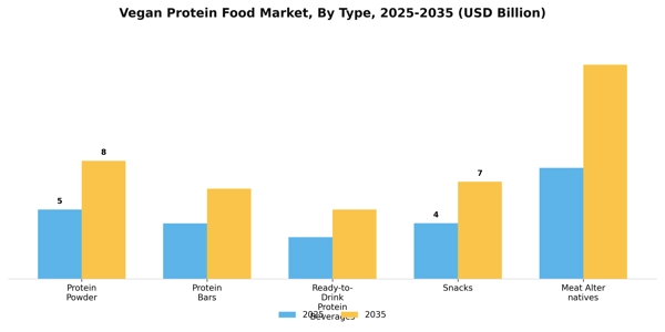 Vegan Protein Food Market Segment Image 3
