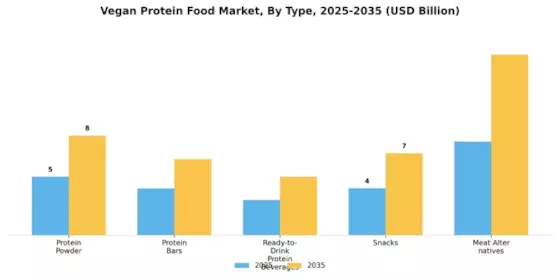 Vegan Protein Food Market Segment Image 0