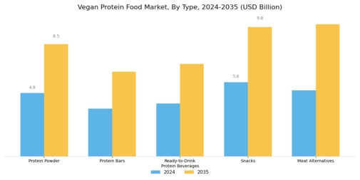 Vegan Protein Food Market Segment Image 0