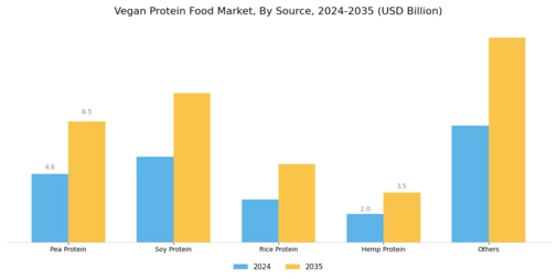 Vegan Protein Food Market Segment Image 1