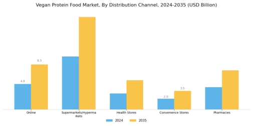 Vegan Protein Food Market Segment Image 2