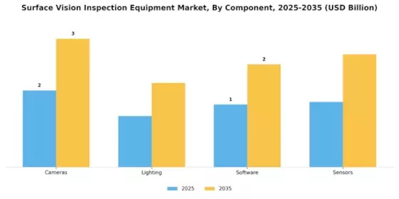 Surface Vision Inspection Equipment Market
 Segment Image 3