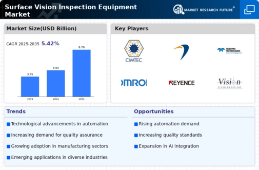 Surface Vision Inspection Equipment Market
 Infographic