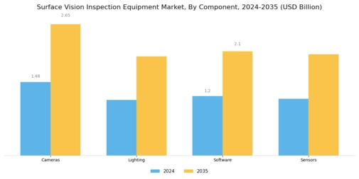 Surface Vision Inspection Equipment Market
 Segment Image 3