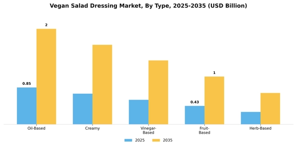 Vegan Salad Dressing Market Segment Image 3