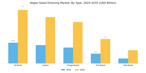 Vegan Salad Dressing Market Segment Image 0