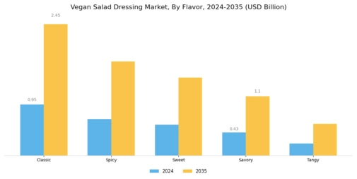 Vegan Salad Dressing Market Segment Image 1