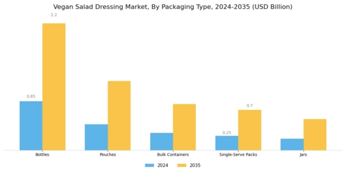 Vegan Salad Dressing Market Segment Image 3