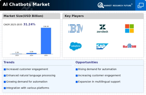 AI Chatbots Market Infographic