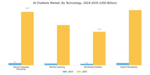 AI Chatbots Market Segment Image 0