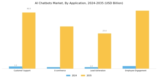 AI Chatbots Market Segment Image 3