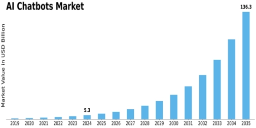 AI Chatbots Market Size