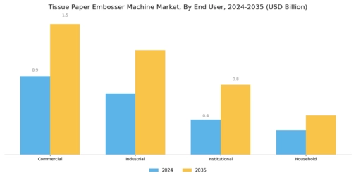 Tissue Paper Embosser Machine Market Segment Image 1
